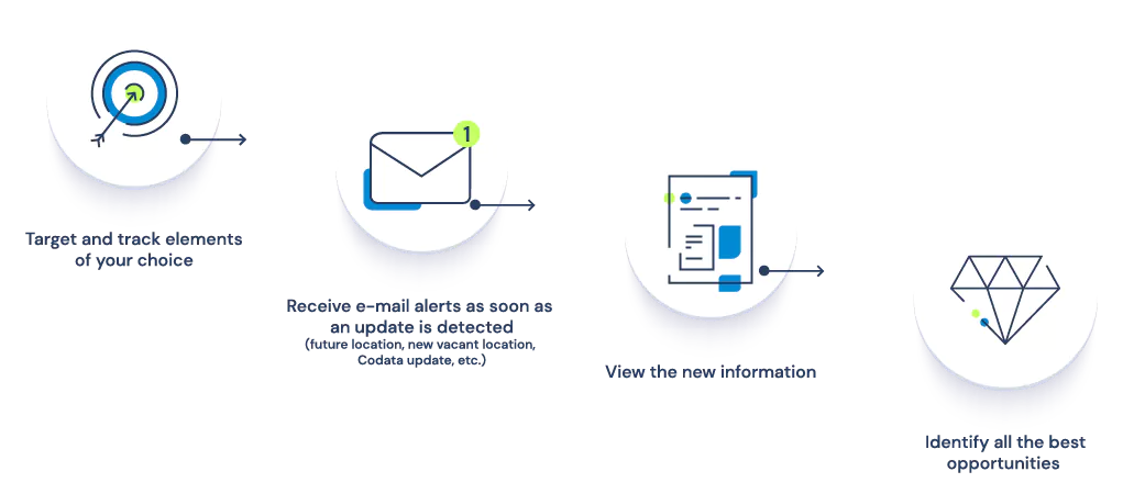 How the retail monitoring works on Codata